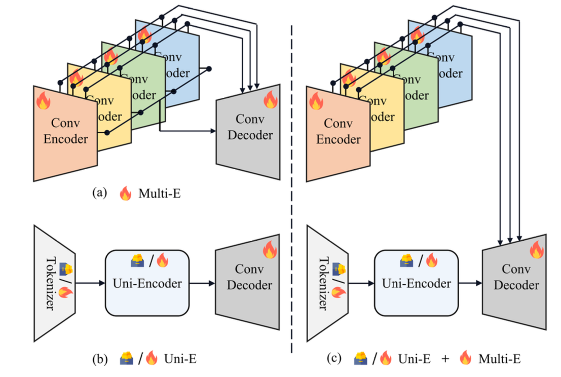 Ablation study architectural designs